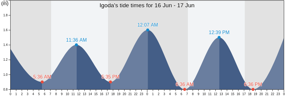 Igoda, Buffalo City Metropolitan Municipality, Eastern Cape, South Africa tide chart