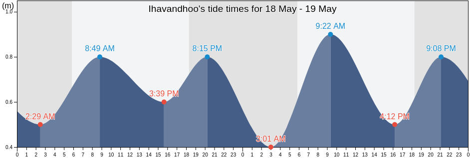 Ihavandhoo, Lakshadweep, Laccadives, India tide chart
