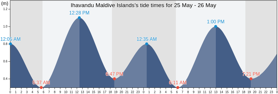 Ihavandu Maldive Islands, Lakshadweep, Laccadives, India tide chart