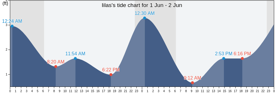 Iilas, Aleutians West Census Area, Alaska, United States tide chart