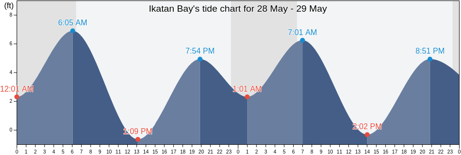 Ikatan Bay, Aleutians East Borough, Alaska, United States tide chart