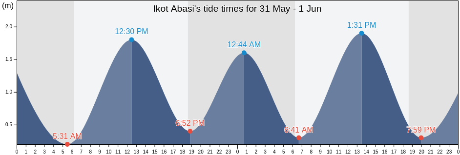 Ikot Abasi, Akwa Ibom, Nigeria tide chart
