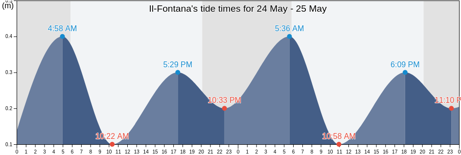 Il-Fontana, Malta tide chart
