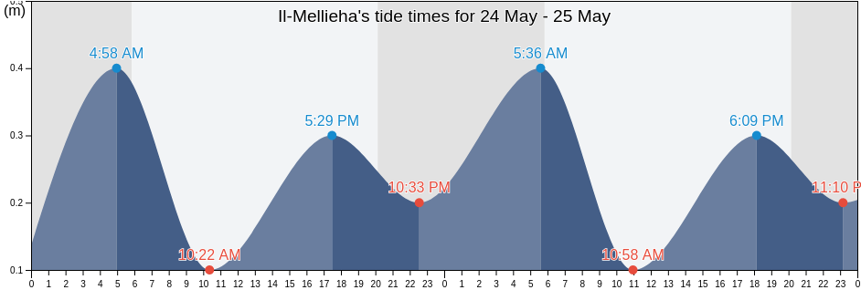 Il-Mellieha, Malta tide chart