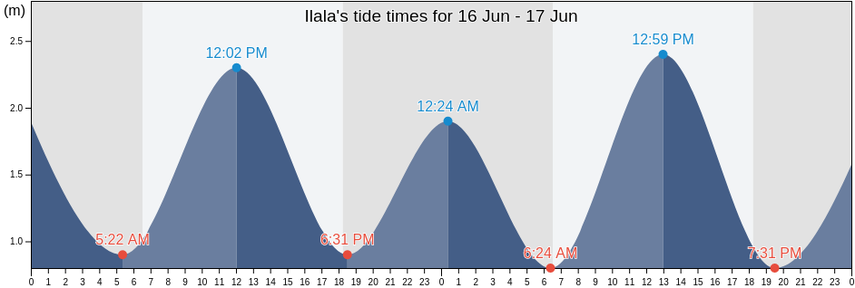 Ilala, Dar es Salaam, Tanzania tide chart