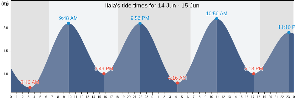 Ilala, Ilala, Dar es Salaam, Tanzania tide chart