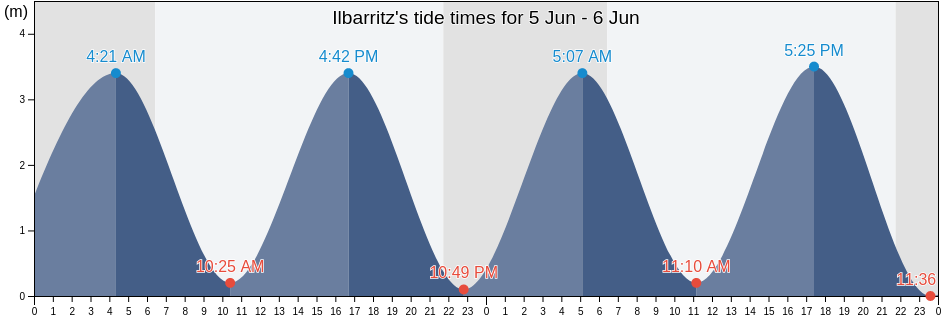 Ilbarritz, Provincia de Guipuzcoa, Basque Country, Spain tide chart