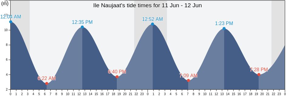 Ile Naujaat, Quebec, Canada tide chart