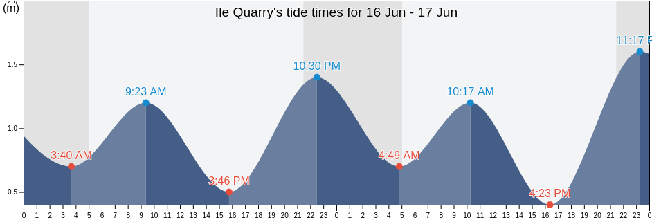Ile Quarry, Quebec, Canada tide chart