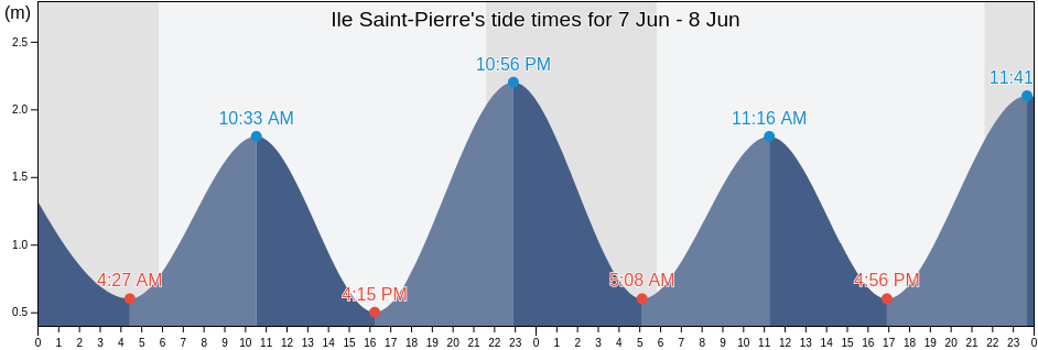 Ile Saint-Pierre, Saint-Pierre, Saint Pierre and Miquelon tide chart