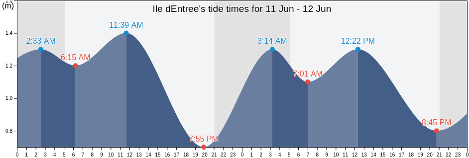 Ile dEntree, Kings County, Prince Edward Island, Canada tide chart