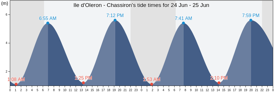 Ile d'Oleron - Chassiron, Charente-Maritime, Nouvelle-Aquitaine, France tide chart