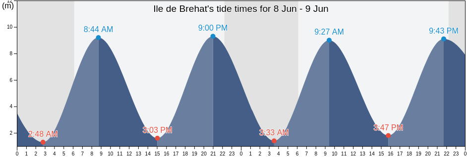 Ile de Brehat, Cotes-d'Armor, Brittany, France tide chart