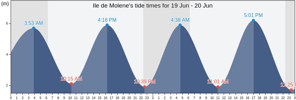 Ile de Molene, Finistere, Brittany, France tide chart