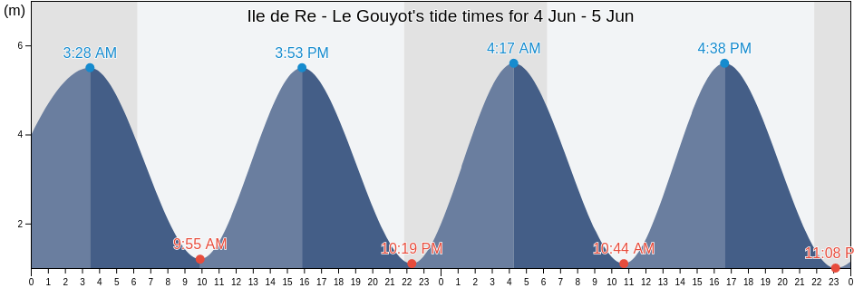 Ile de Re - Le Gouyot, Vendee, Pays de la Loire, France tide chart