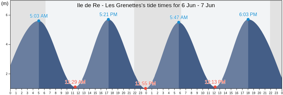 Ile de Re - Les Grenettes, Vendee, Pays de la Loire, France tide chart