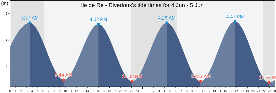 Ile de Re - Rivedoux, Vendee, Pays de la Loire, France tide chart