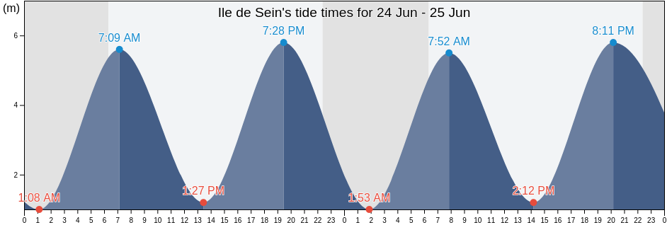 Ile de Sein, Finistere, Brittany, France tide chart