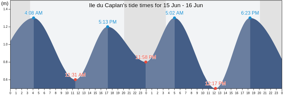 Ile du Caplan, Quebec, Canada tide chart