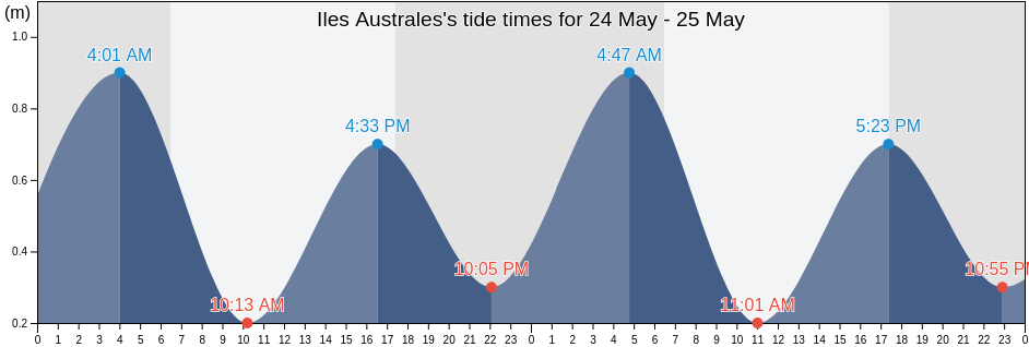 Iles Australes, French Polynesia tide chart