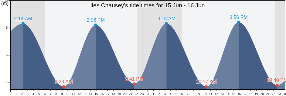 Iles Chausey, Ille-et-Vilaine, Brittany, France tide chart