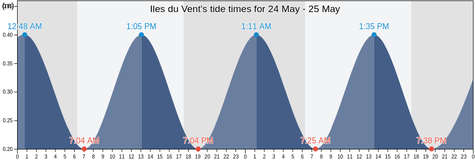 Iles du Vent, French Polynesia tide chart