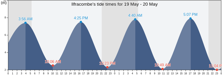 Ilfracombe, Devon, England, United Kingdom tide chart