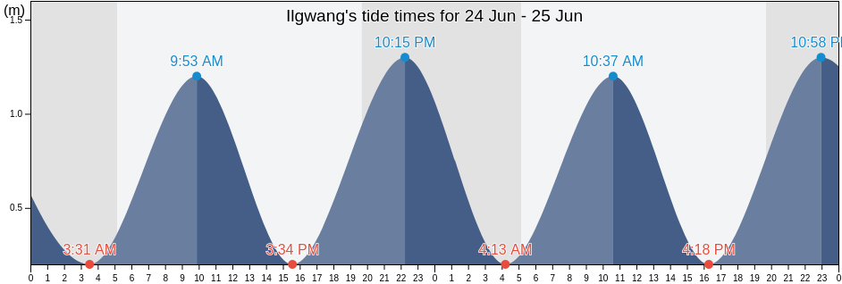 Ilgwang, Busan, South Korea tide chart