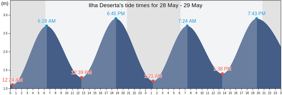 Ilha Deserta, Faro, Faro, Portugal tide chart