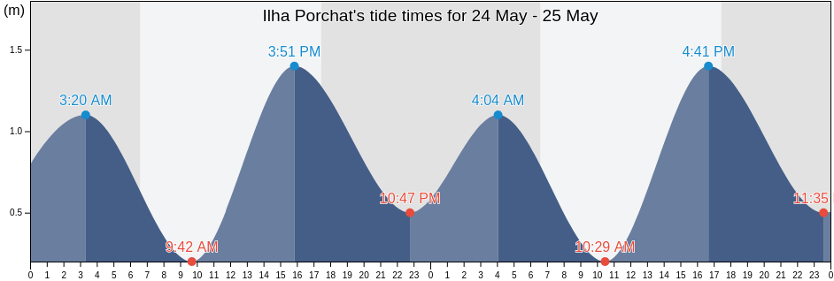 Ilha Porchat, Sao Vicente, Sao Paulo, Brazil tide chart