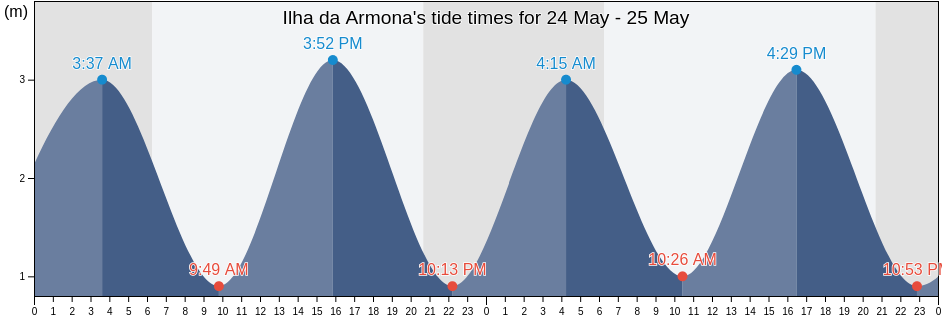Ilha da Armona, Olhao, Faro, Portugal tide chart