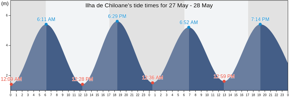 Ilha de Chiloane, Machanga District, Sofala, Mozambique tide chart