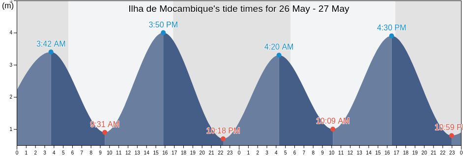 Ilha de Mocambique, Nampula, Mozambique tide chart