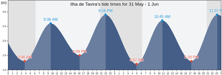 Ilha de Tavira, Tavira, Faro, Portugal tide chart