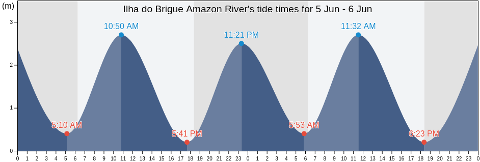 Ilha do Brigue Amazon River, Anajas, Para, Brazil tide chart