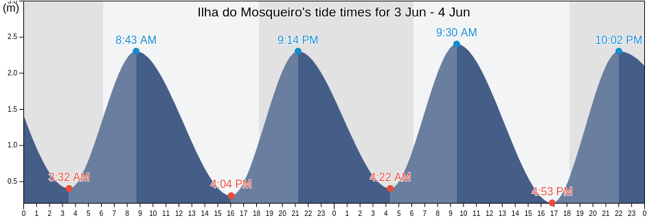 Ilha do Mosqueiro, Santa Barbara Do Para, Para, Brazil tide chart