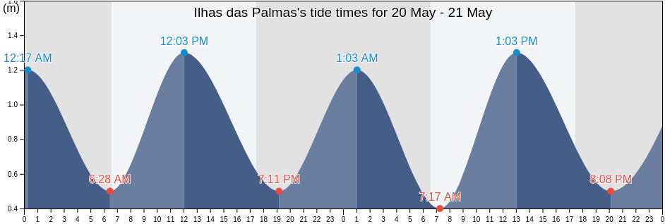 Ilhas das Palmas, Santos, Sao Paulo, Brazil tide chart