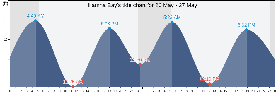 Iliamna Bay, Kenai Peninsula Borough, Alaska, United States tide chart