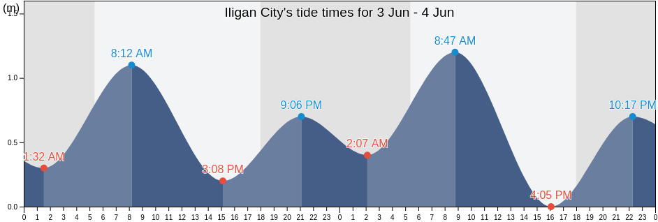 Iligan City, Soccsksargen, Philippines tide chart