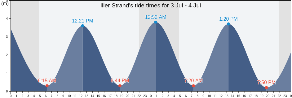 Iller Strand, Sonderborg Kommune, South Denmark, Denmark tide chart