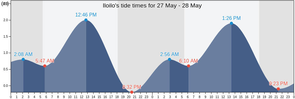 Iloilo, Province of Iloilo, Western Visayas, Philippines tide chart