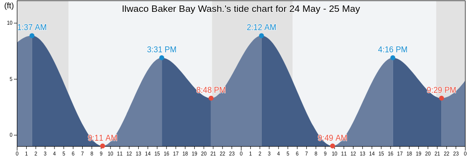 Ilwaco Baker Bay Wash., Pacific County, Washington, United States tide chart