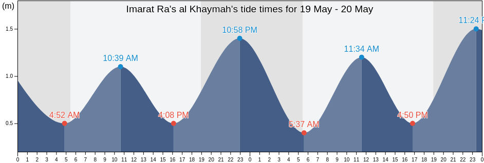 Imarat Ra's al Khaymah, United Arab Emirates tide chart
