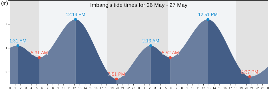 Imbang, Province of Negros Occidental, Western Visayas, Philippines tide chart