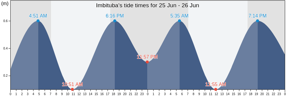 Imbituba, Santa Catarina, Brazil tide chart