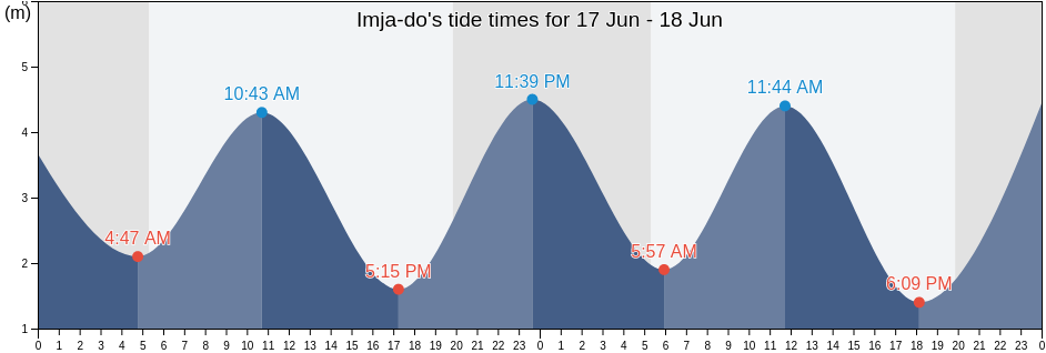 Imja-do, Sinan-gun, Jeollanam-do, South Korea tide chart