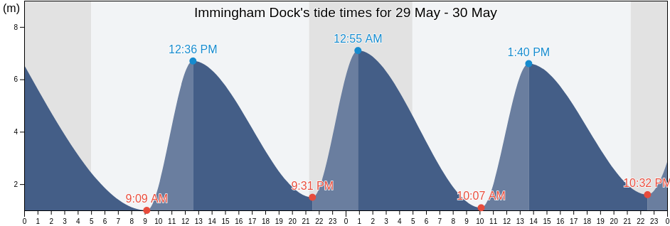 Immingham Dock, Monmouthshire, Wales, United Kingdom tide chart