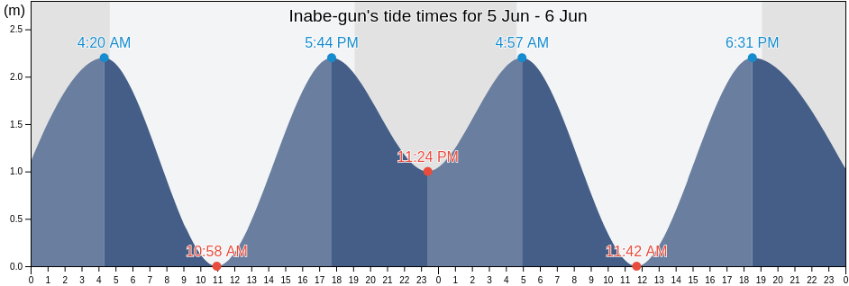 Inabe-gun, Mie, Japan tide chart