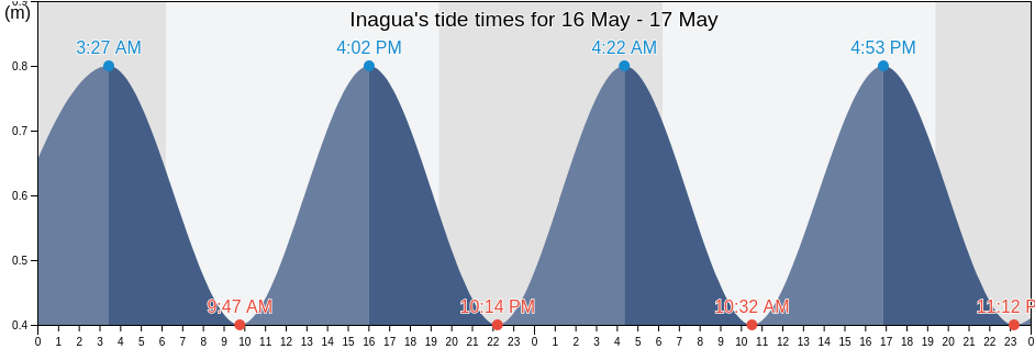 Inagua, Bahamas tide chart