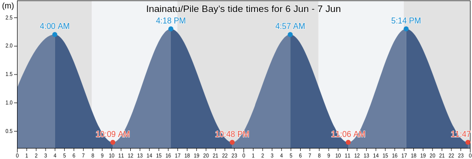 Inainatu/Pile Bay, Canterbury, New Zealand tide chart